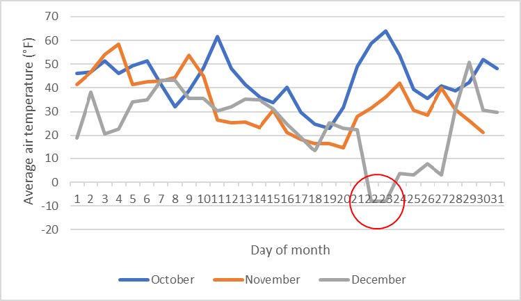 Figure labeled for average air tempterature by days of the month, and 
                three lines to indicate the data for each October, November and December months. Dec. 21, the line significantly drops to an air temperature below freezing; it goes back up around the 27th.