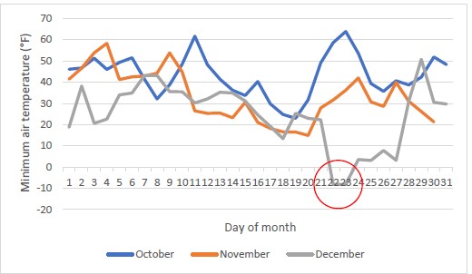 Line graph shows minimum air temperature on the y axis, from -10 to 70 degrees, and Day of the month on the x axis, from 1 to 31. A colored line is used for each October, November, and December. The circled lows dipping below 0 degrees is illustrated around Dec. 22-23. Lines show temperatures below freezing around mid-October, November from around Nov. 10 through Nov. 22, Nov. 28 through almost all of December.