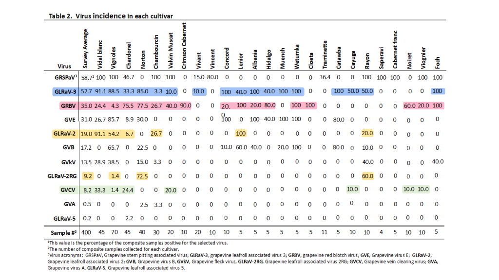 Survey Table