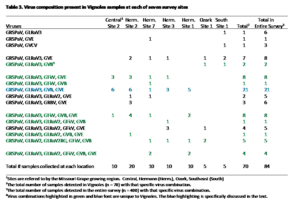 survey table 3