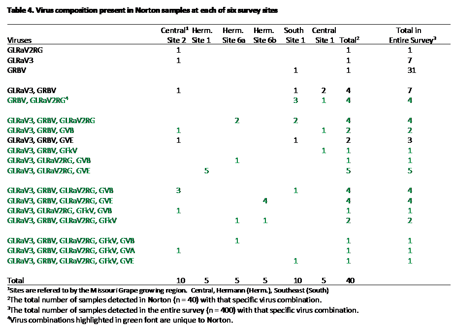 survey table 4