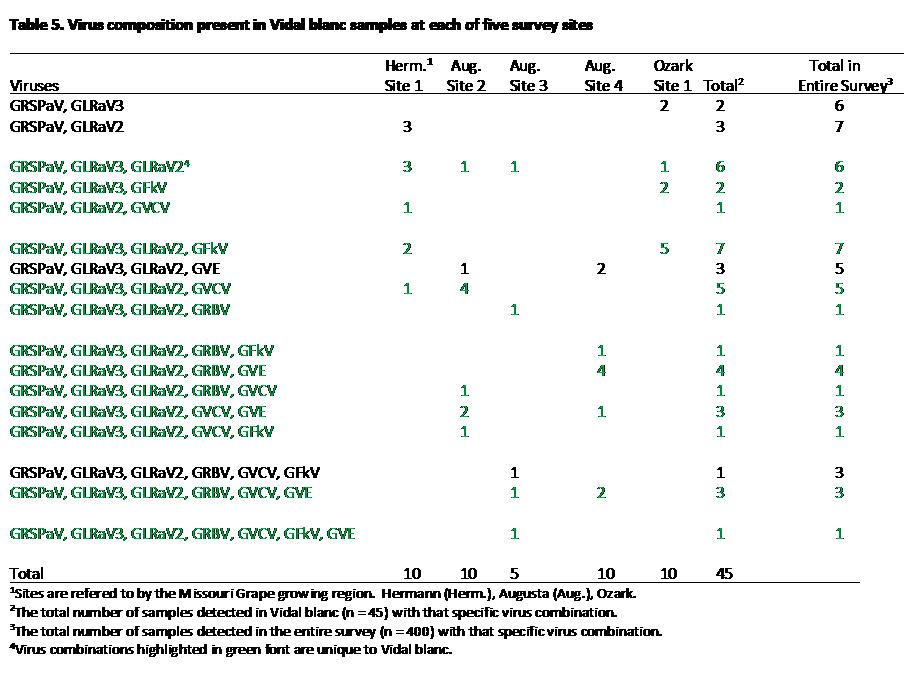 survey table 5