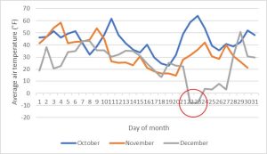 air temperature graph