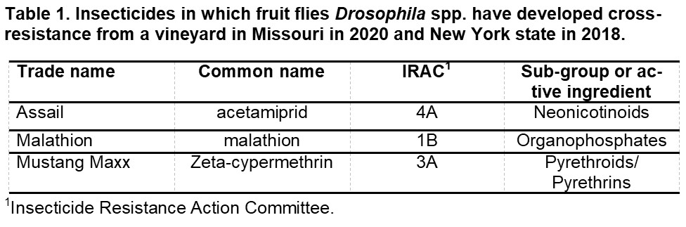Table 1: Insecticides in which fruit flies Drosophila spp. have developed cross-resistance from a vineyard in Missouri in 2020 and New York state in 2018.