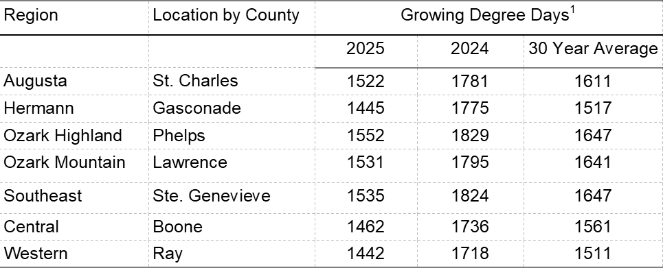 Table 2. Cumulative growing degree days for seven grape growing regions of Missouri from April 1 to July 7, 2025.